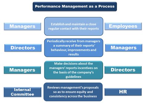HR Performance Management Process 的图像结果