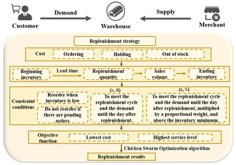 Research on Inventory Sustainable Development Strategy for Maximizing ...