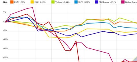E.ON und Ballard Power Systems vs. RWE und Verbund – kommentierter KW 6 ...
