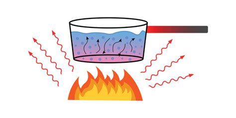 Image result for Conduction Drawing