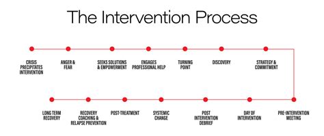 Image result for Addiction Intervention Process