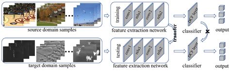 Learning Unsupervised Cross-Domain Model for TIR Target Tracking