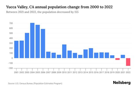 Yucca Valley, CA Population by Year - 2023 Statistics, Facts & Trends - Neilsberg
