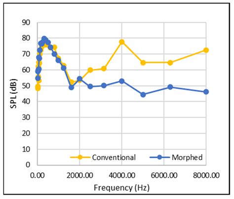 The Effects of a Morphed Trailing-Edge Flap on the Aeroacoustic and ...