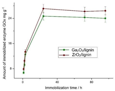 Advanced Ga2O3/Lignin and ZrO2/Lignin Hybrid Microplatforms for Glucose ...