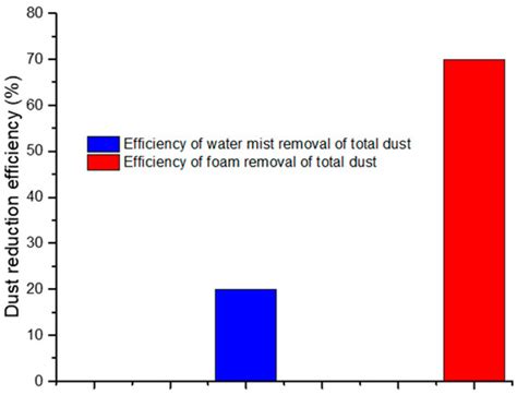 The Application of the Foam Technology to the Dust Control for Reducing ...