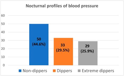 Difference Between Dipper And Non Dipper Hypertension at Jackson ...