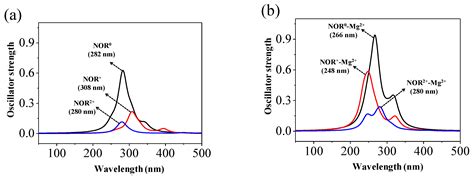 Elucidating Direct Photolysis Mechanisms of Different Dissociation ...