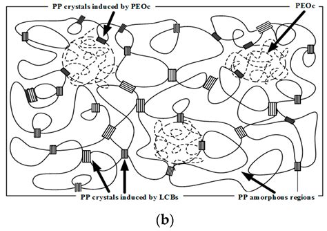 Isothermal and Non-Isothermal Crystallization Studies of Long Chain ...