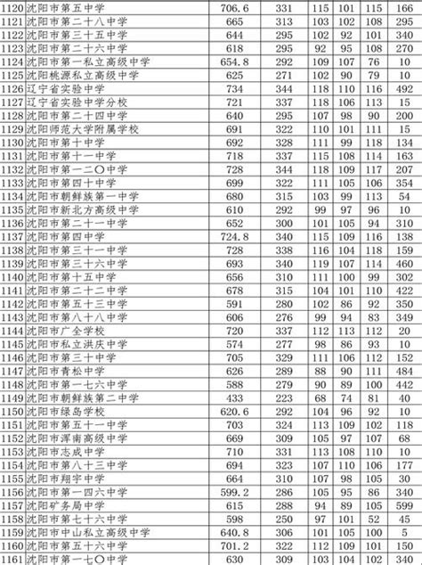 2017辽宁沈阳中考分数线