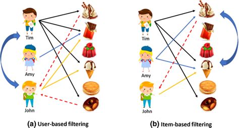 Image result for Item Based Collaborative Filtering Recommender System Python Code