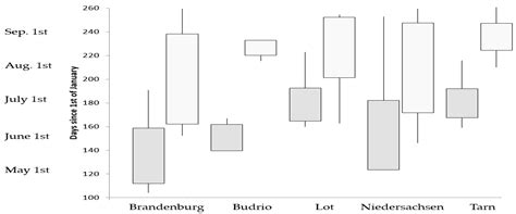 Irrigation Timing Retrieval at the Plot Scale Using Surface Soil ...