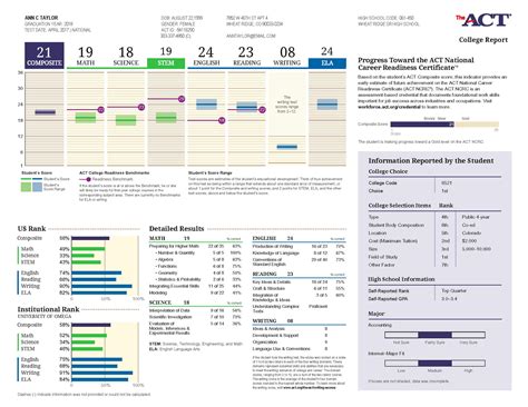 Where To See Act Scores
