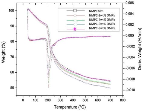Effect of Modified Natural Filler O-Methylene Phosphonic κ-Carrageenan ...