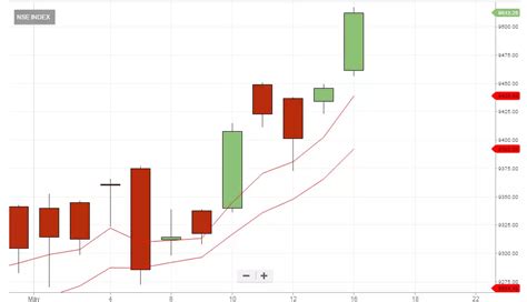 nifty: Tech View: Nifty forms a Bullish Mat Hold pattern, support ...
