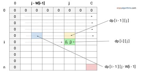 Image result for Knapsack Problem Table