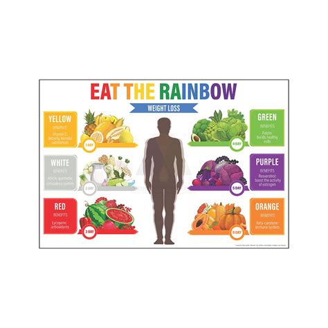 Anne Print Solutions® Eat the rainbow Weight loss chart Posters For ...