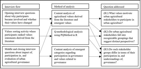 Image result for Survey Map for Mixed Methods
