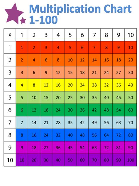 Image result for 21 Times Table Chart
