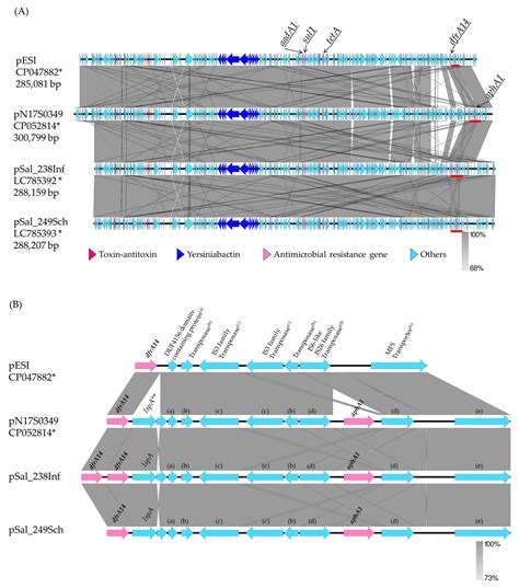 Determination of Antimicrobial Resistance Megaplasmid-Like pESI ...