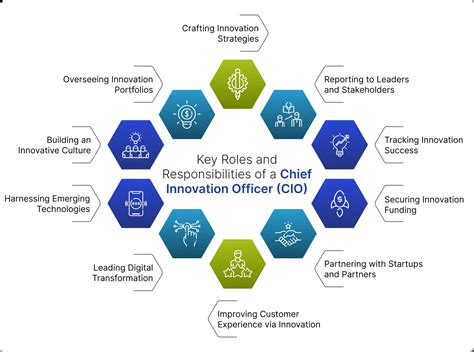 10 Responsibilities of a Chief Innovation Officer (CIO) in 2026
