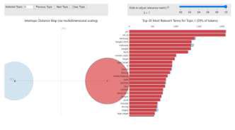 Image result for Python Topic Modelling Visualisation