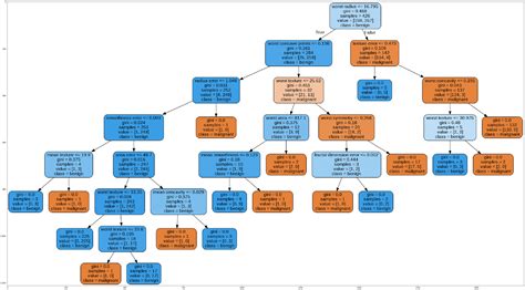 Image result for Examples for Decision Tree Regression