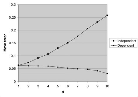 Image result for Component Move Data Error