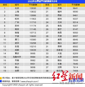 成都三季度行业平均薪酬TOP10出炉_腾讯新闻