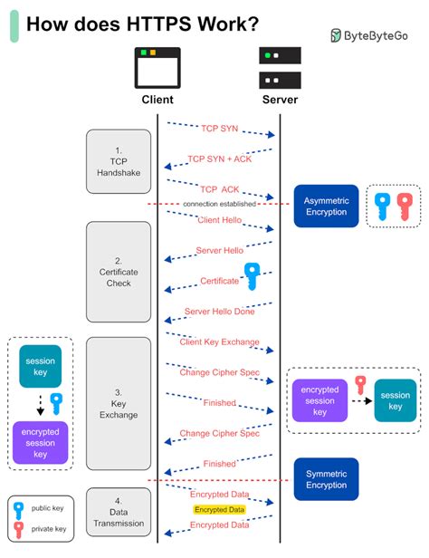 Image result for HTTPS Security