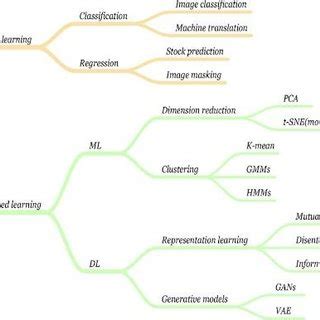 Image result for Basic Machine Learning with Python