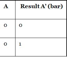 Image result for Boolean Logic Computer Science Chart