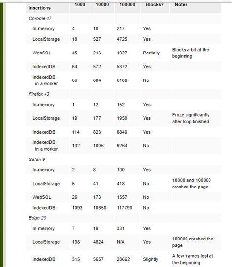 Local Storage vs IndexedDB 的图像结果