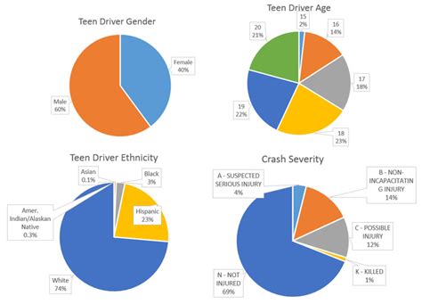 Factor Identification and Prediction for Teen Driver Crash Severity ...