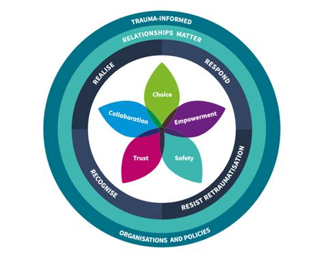 Collaborative Problem Solving Example Trauma-Informed 的图像结果
