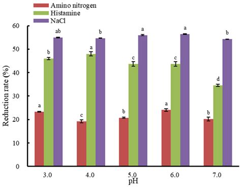 Investigation of Histamine Removal by Electrodialysis from the ...