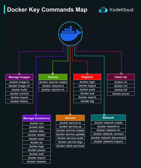 Image result for Docker Basic Commands