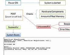 Image result for Boot Process