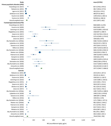 Neurofilaments as Emerging Biomarkers of Neuroaxonal Damage to ...