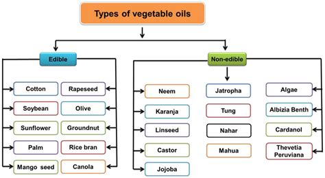 Nonedible Vegetable Oil-Based Polyols in Anticorrosive and ...