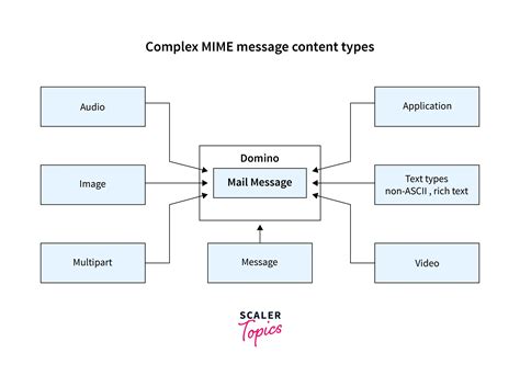 Image result for MIME Format