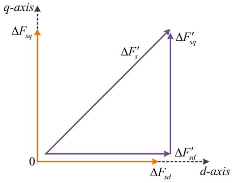 A Composite Vectors Modulation Strategy for PMSM DTC Systems