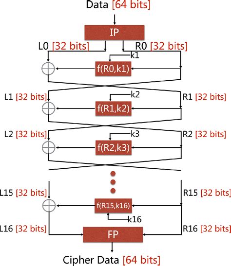 Des Encryption Work Flow Using Li and RI 的图像结果