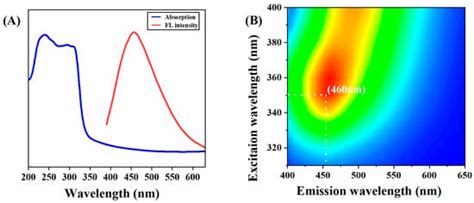 Preparation and Biotoxicity of Coal-Based Carbon Dot Nanomaterials