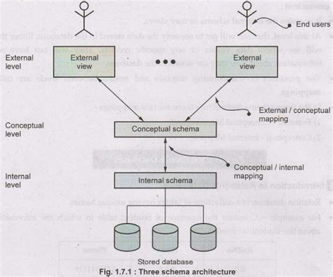 Three Schema Architecture - Relational Databases - Database Management ...