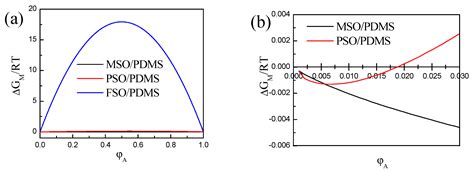 The Compatibility of Three Silicone Oils with Polydimethylsiloxane and ...