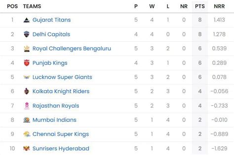 IPL 2025 Points Table: Updated standings after RCB vs DC match