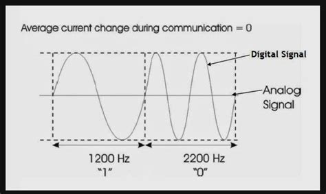 Image result for Hart Protocol Tutorial