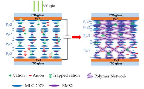 Pitch Gradation by Ion-Dragging Effect in Polymer-Stabilized ...