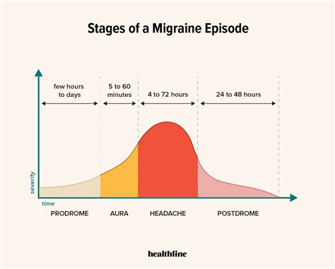 Migraine Stages and Timeline: Symptoms, Treatment by Stage